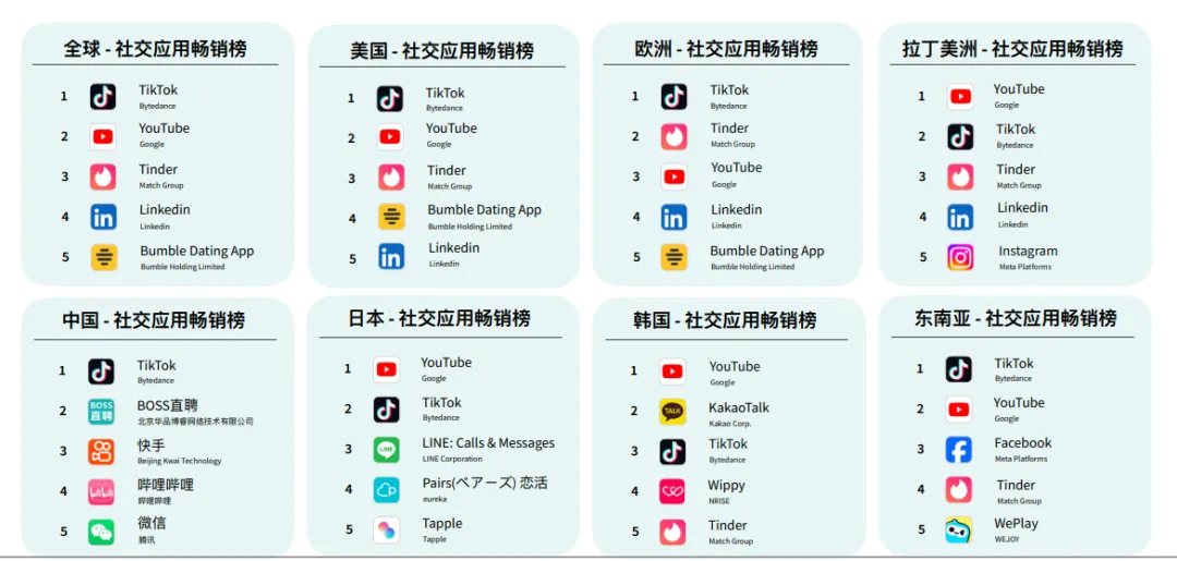 出海趋向眼 04 | 全球社交利用内购收入再攀顶峰，数字化营销若何打出组合拳？